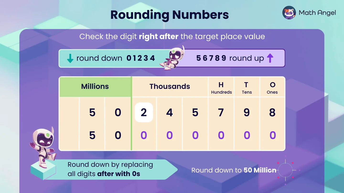 Place value chart showing how to round down the number 50,245,798 to 50 million by replacing all digits after the thousand place with zeros.