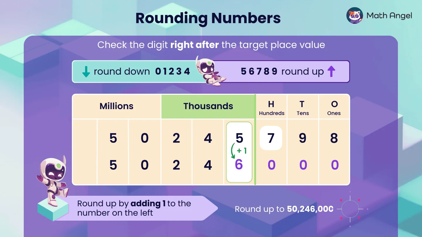 Place value chart showing how to round up the number 50,245,798 to 50,246,000.