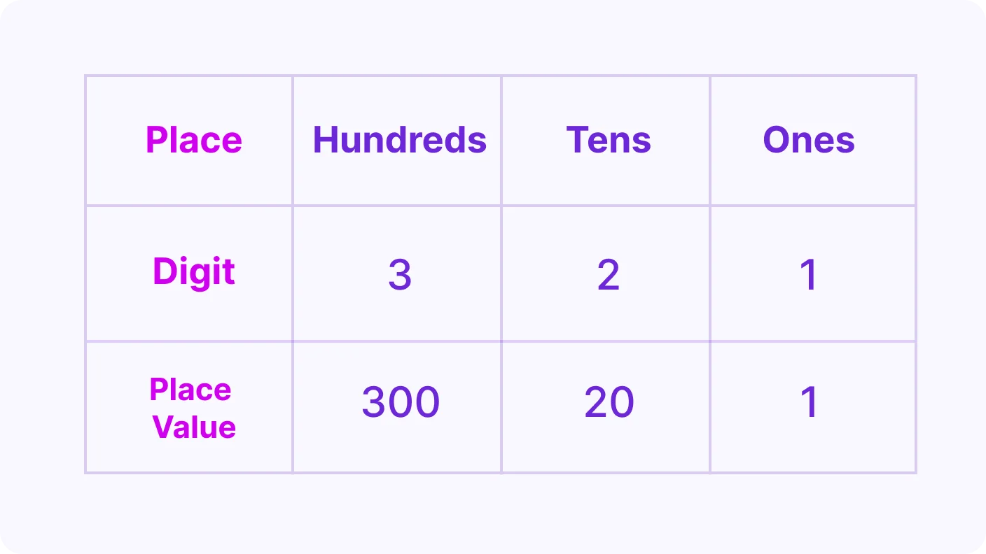 Place Value and Rounding Numbers - introduction visual
