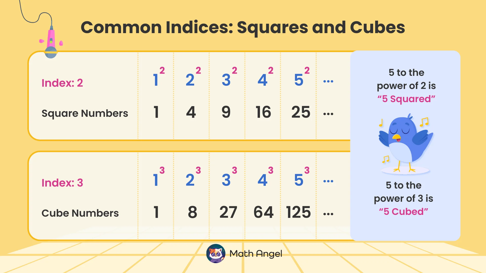 Common indices chart showing square and cube numbers with examples. For example, square numbers 1, 4, 9, 16, and cube numbers 1, 8, 27, 64, 125.