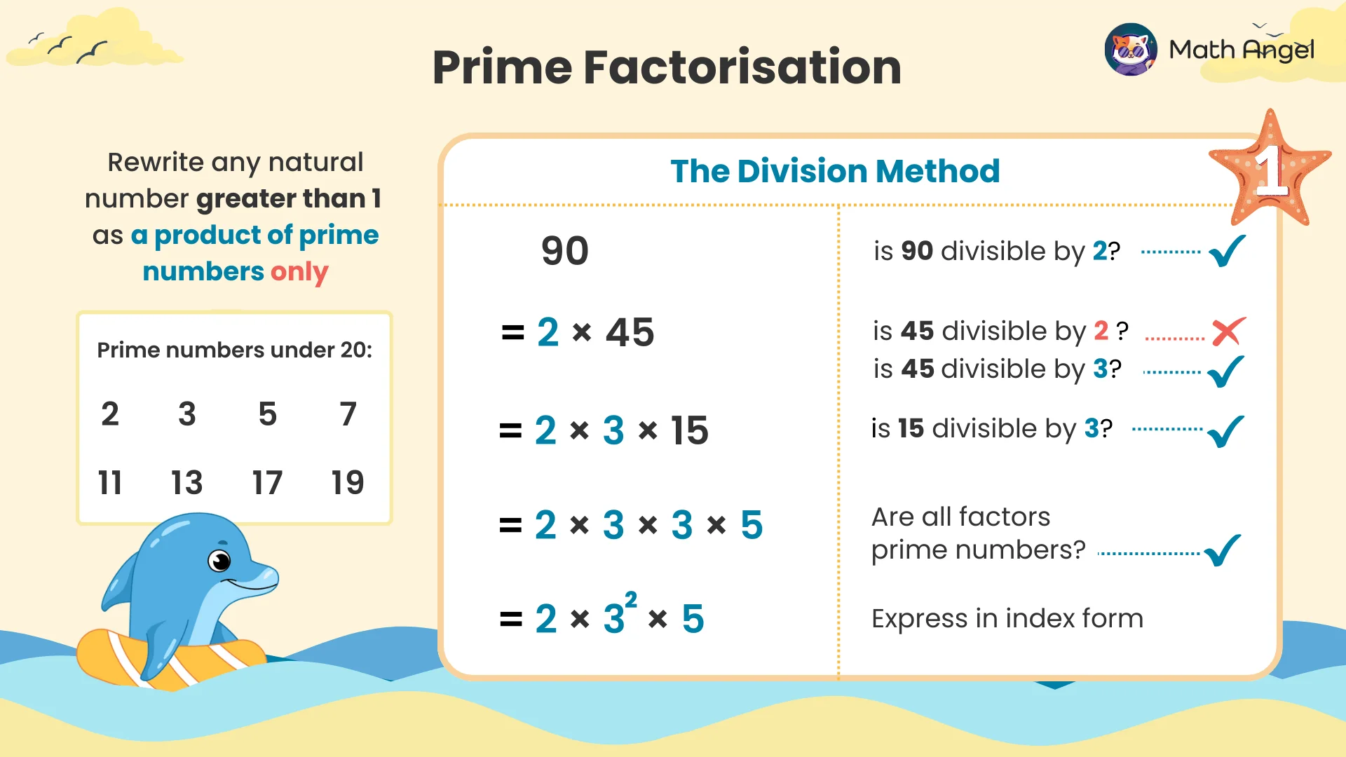 Prime factorisation of 90 using the division method step by step.