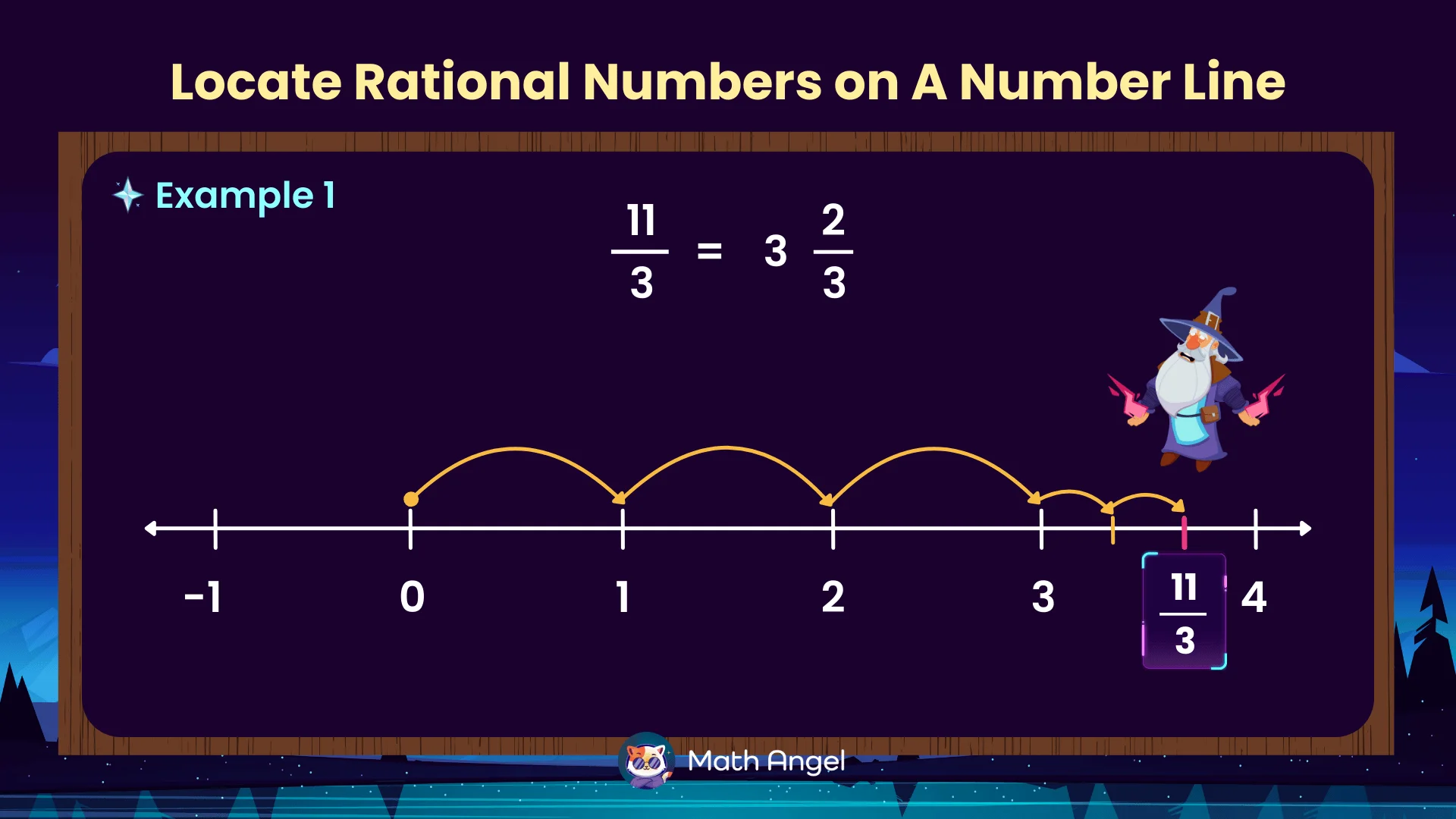 Locating the rational number and fraction 11/3 on a number line by dividing it into 3 and 2/3, demonstrating on number line.