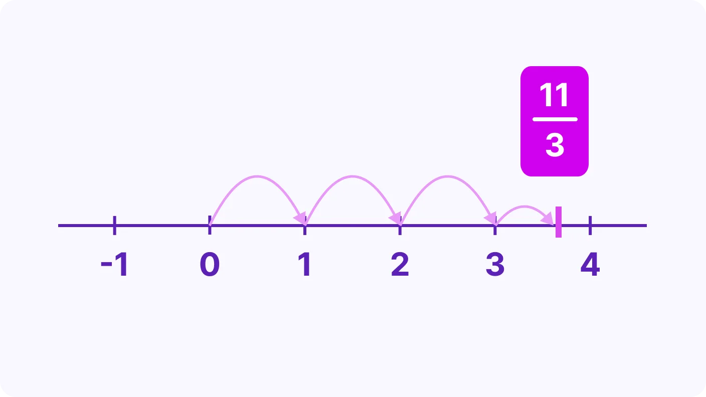 Rational Numbers and Their Location on a Number Line - introduction visual