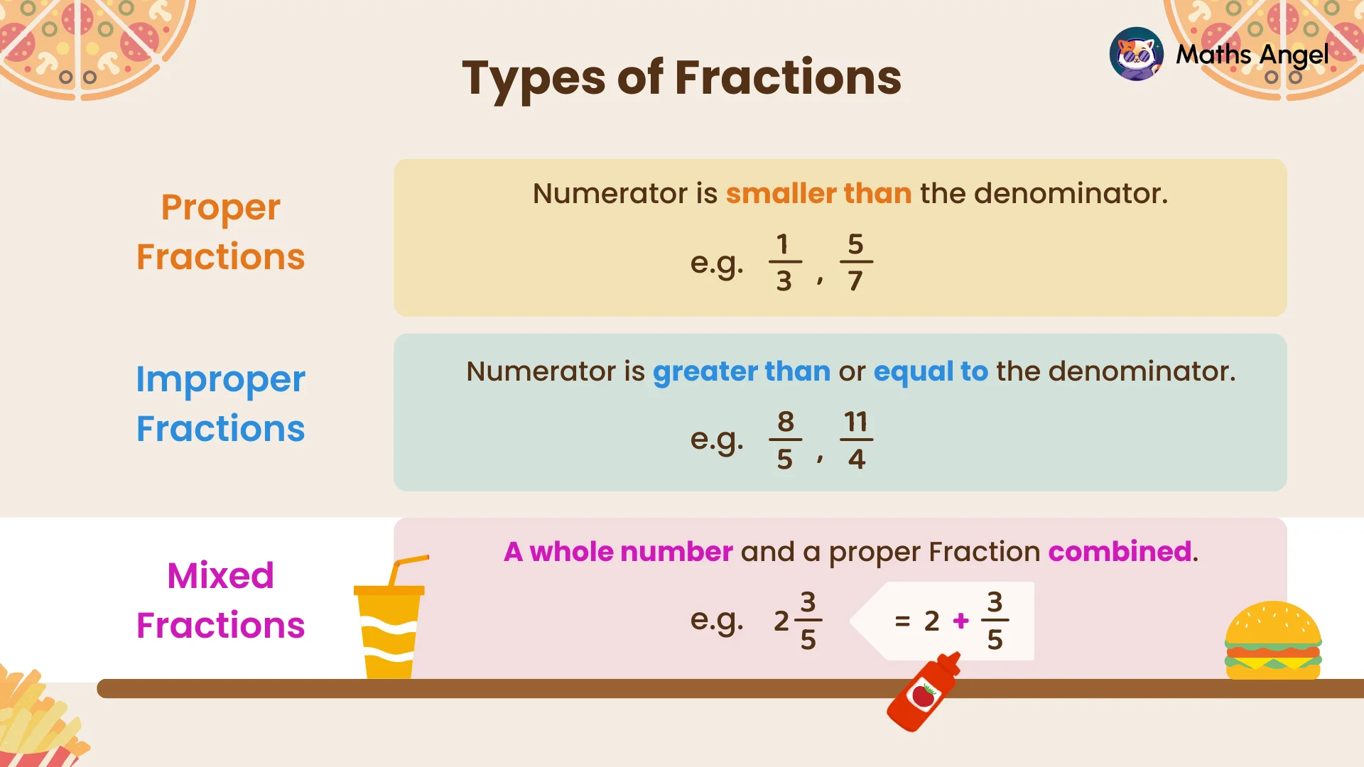 Different types of fractions in a diagram showing proper fractions, improper fractions, and mixed fractions with examples.