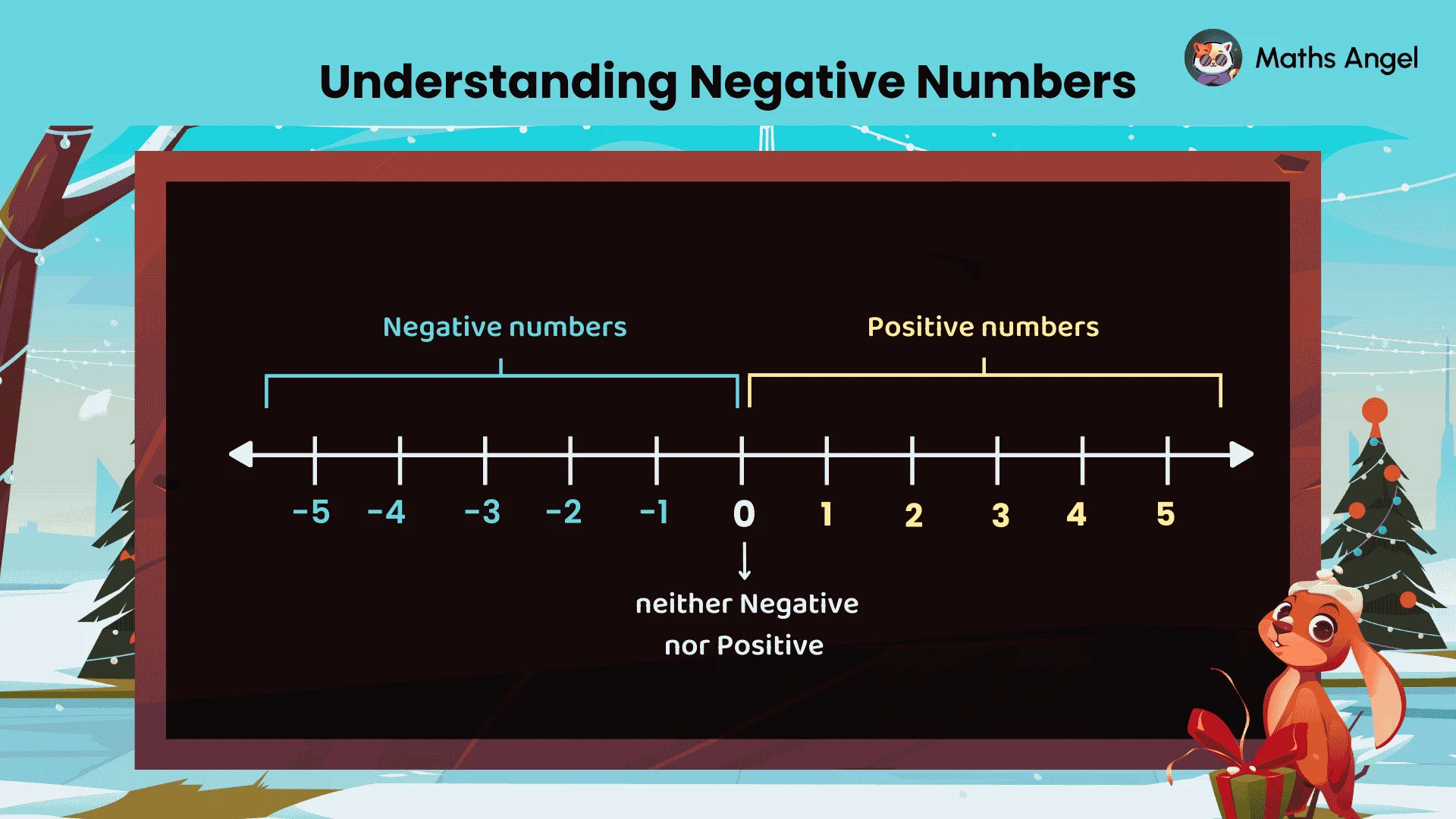 Number line showing negative and positive numbers from -5 to 5, with zero as neutral, labelled 'Understanding Negative Numbers'.