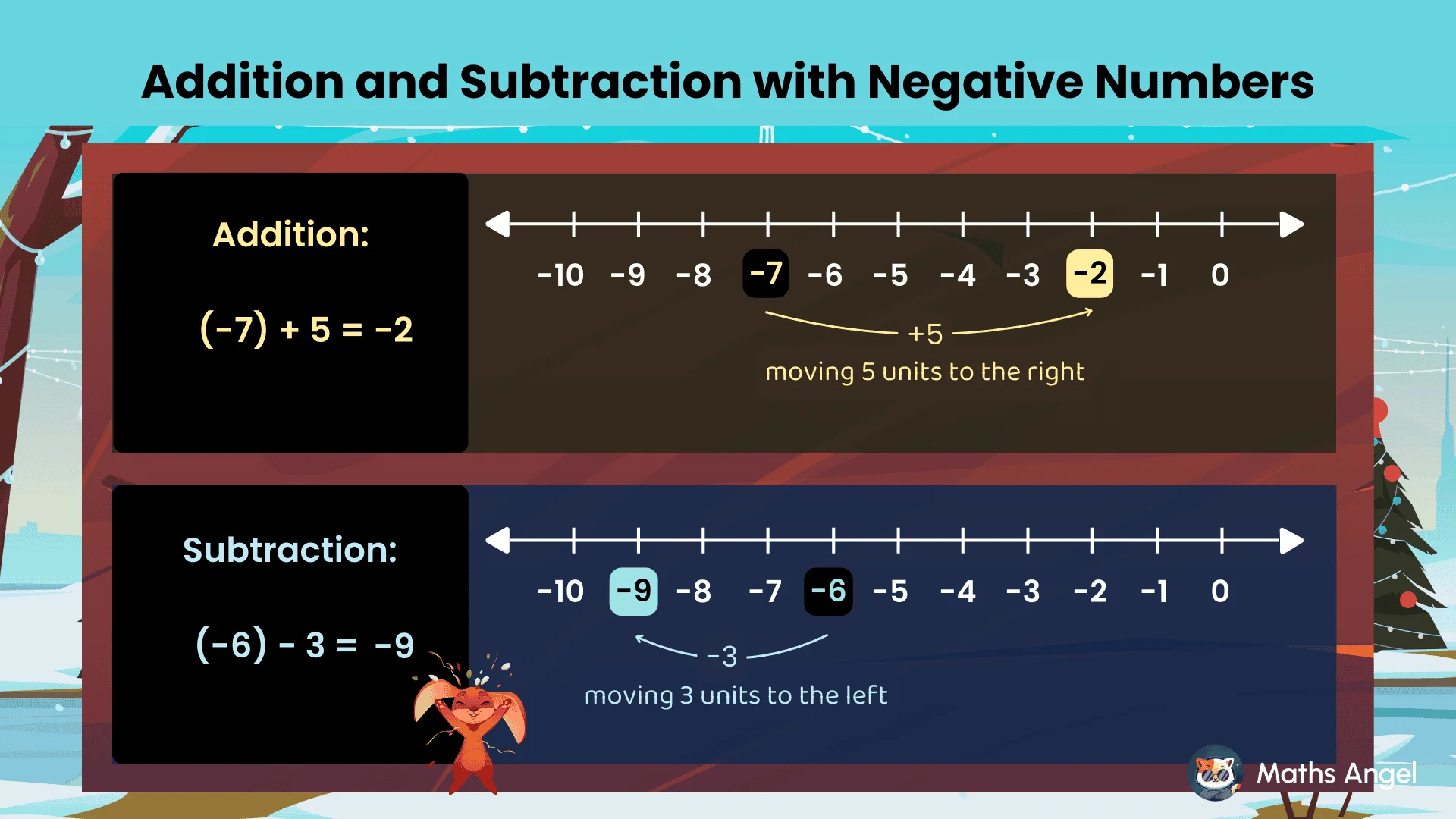Number line visual for adding and subtracting negative numbers, showing (-7) + 5 = -2 with a move right and (-6) - 3 = -9 with a move left. ​