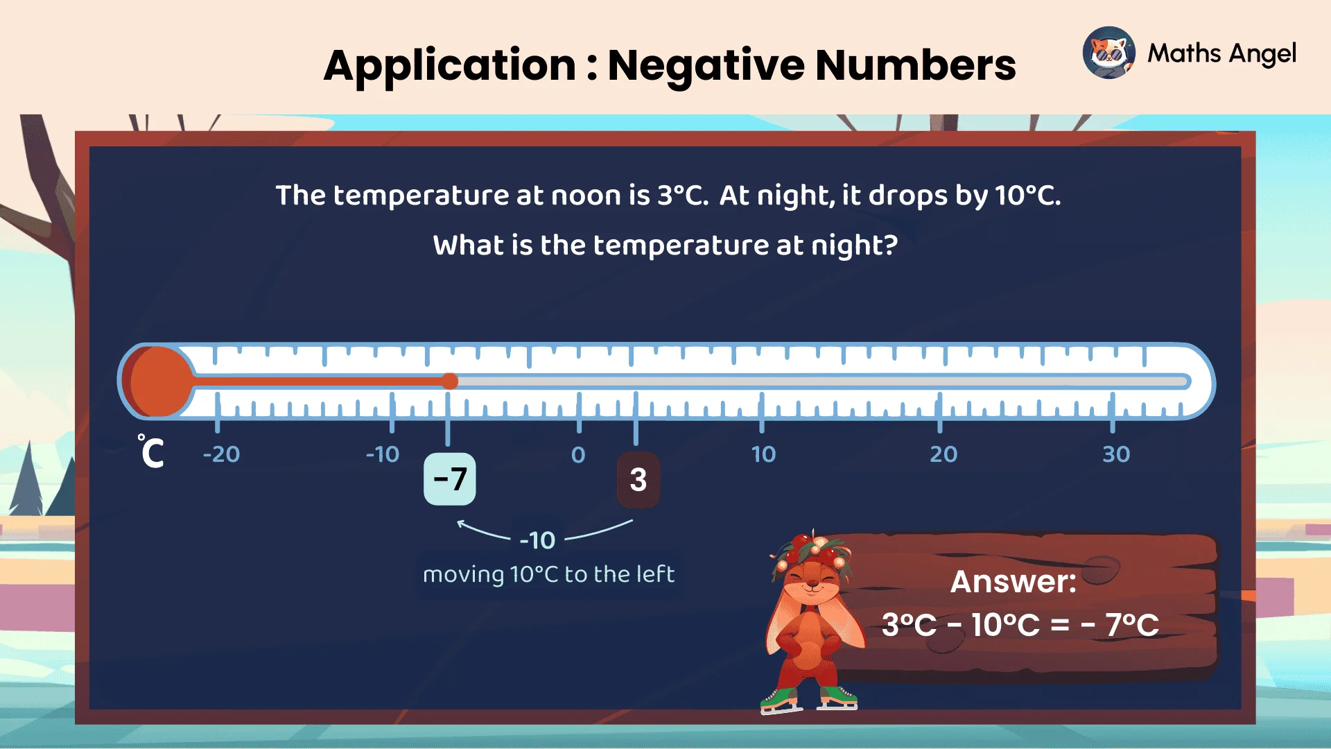 Temperature drops from 3°C to -7°C by subtracting 10°C, shown on a number line to teach negative numbers.