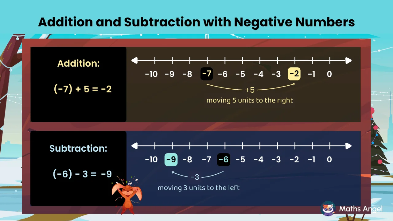Adding and subtracting negative numbers with sign rules and number line examples