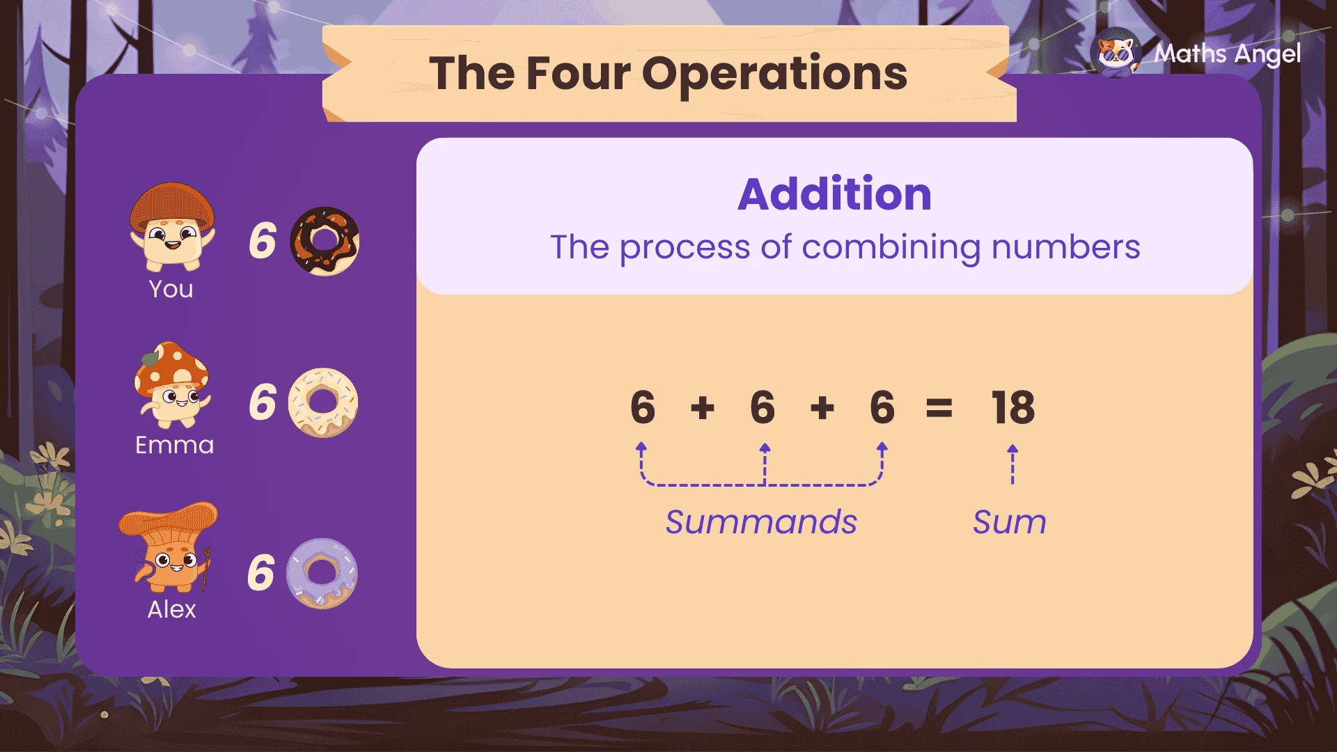Visual explanation of addition 6 + 6 + 6 = 18, highlighting summands and the sum.