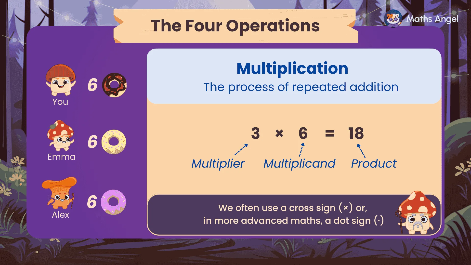 Explanation of multiplication 3 x 6 = 18, showing multiplier, multiplicand, and product. ​