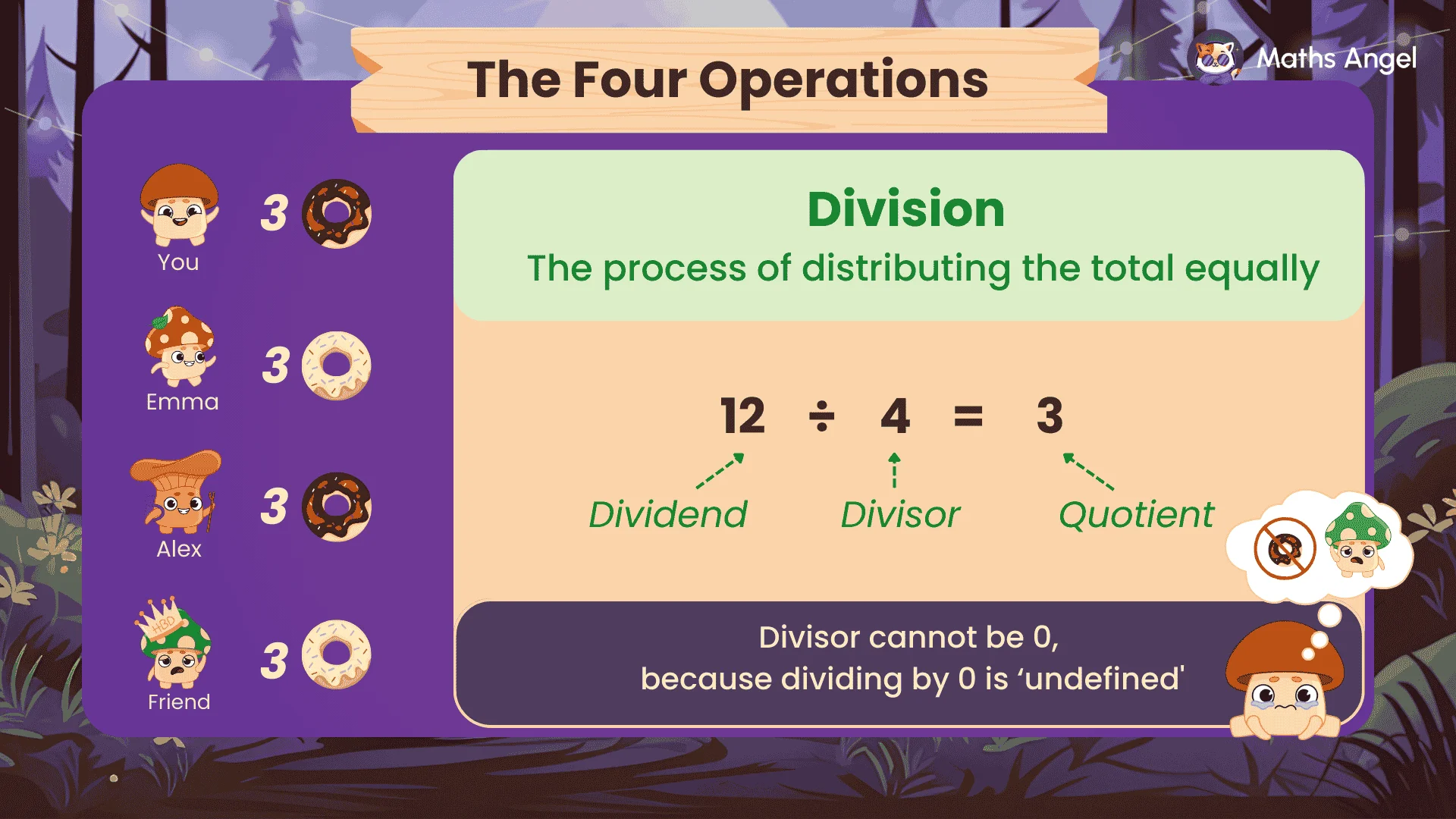 Division of 12 by 4 is explained, including the terms dividend, divisor, and quotient, and an explanation of why division by zero is impossible.