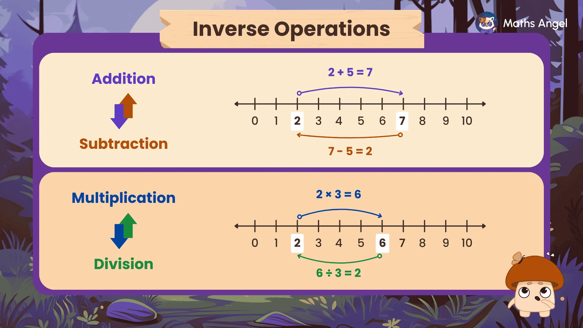 Diagram illustrating inverse operations in maths, showing examples of addition, subtraction, multiplication, and division on number lines.