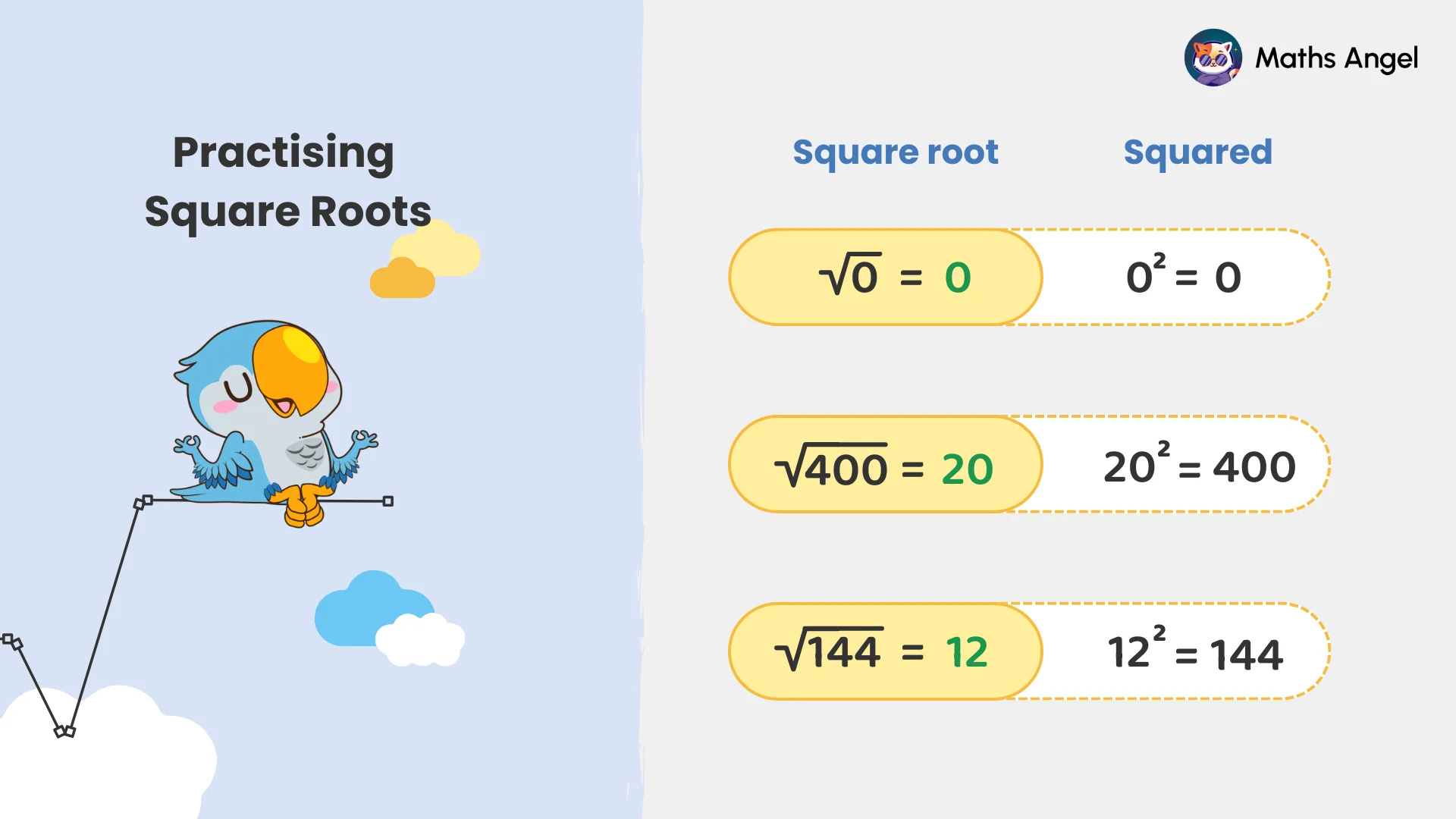 Practising square roots with examples √0 = 0, √400 = 20, √144 = 12 and their squares shown alongside.