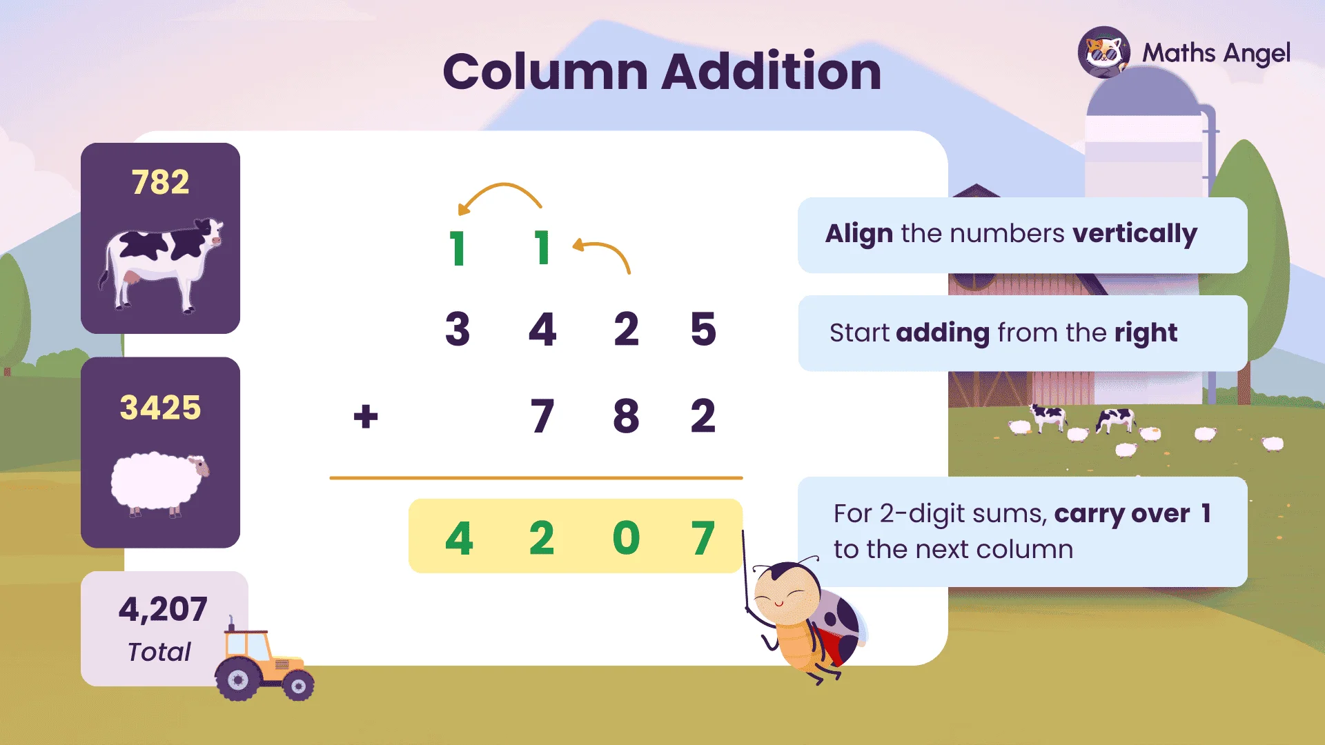Column addition for 3425 + 782, showing how to align the numbers vertically. Start addition from the right, and carry over for sums over ten.
