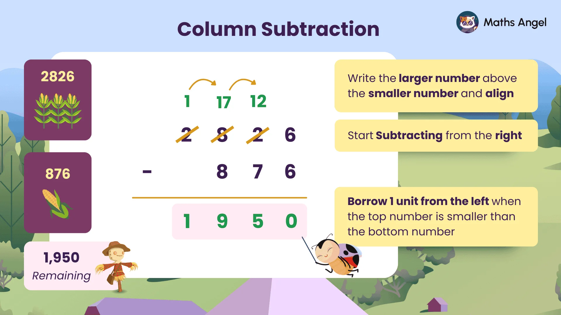 Column subtraction example showing how to subtract 876 from 2826, with steps including borrowing and aligning numbers, resulting in 1950.