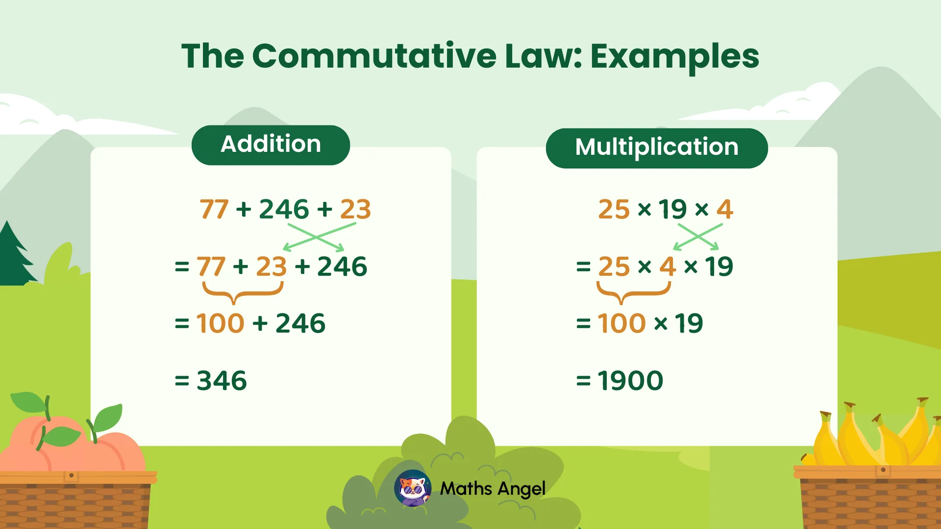 Commutative law examples in addition (77 + 246 + 23) and multiplication (25 × 19 × 4) with step-by-step solutions
