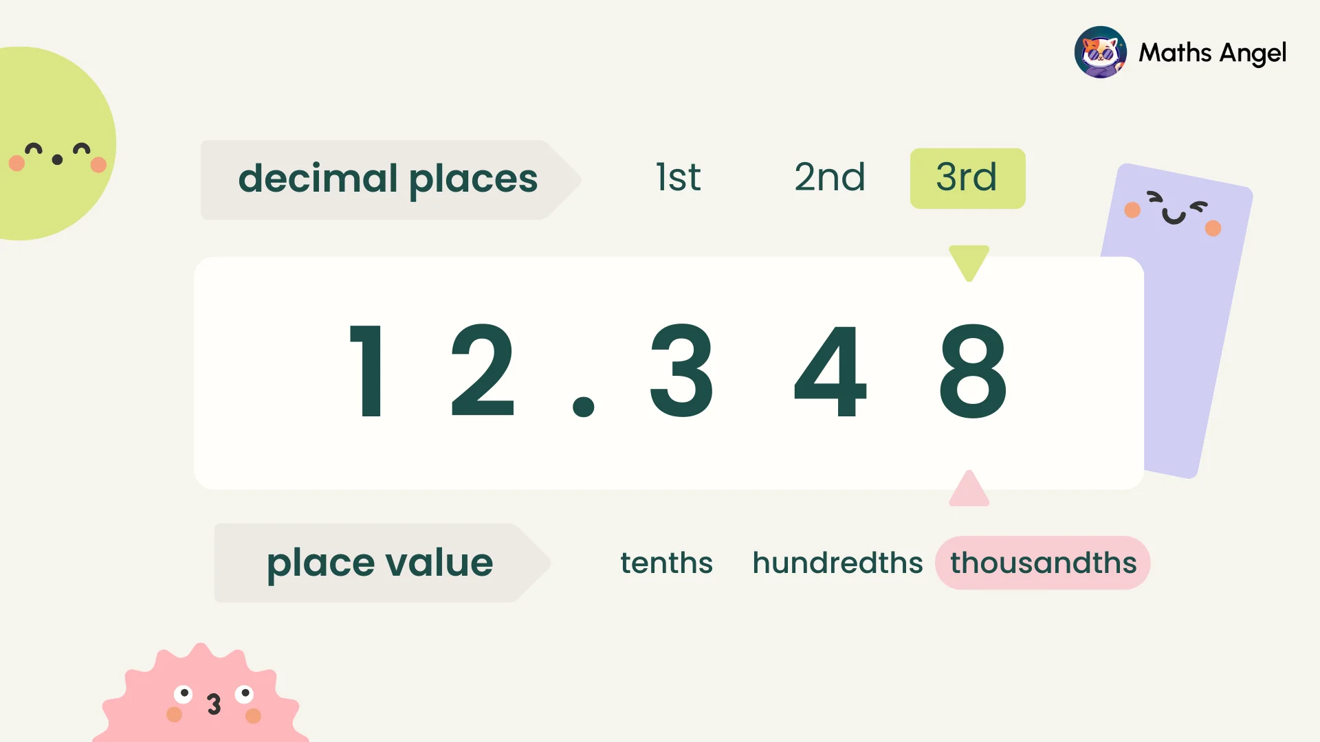 Decimal places and place value chart showing number 12.348 with illustrations highlighting tenths, hundredths, and thousandths.