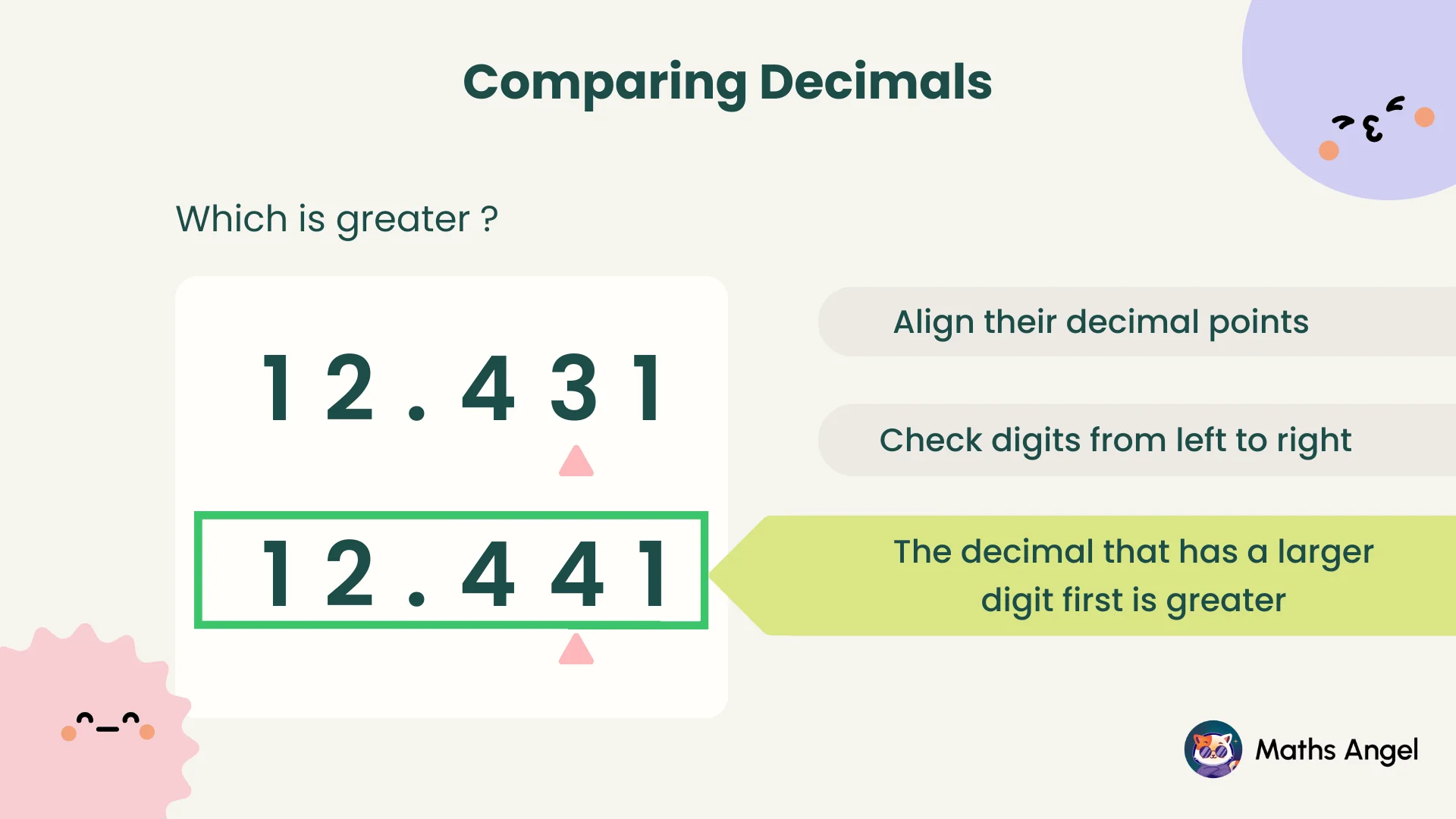 Comparison of two decimals, 12.431 and 12.441, with steps to align decimal points, check digits from left to right, and determine the greater decimal.