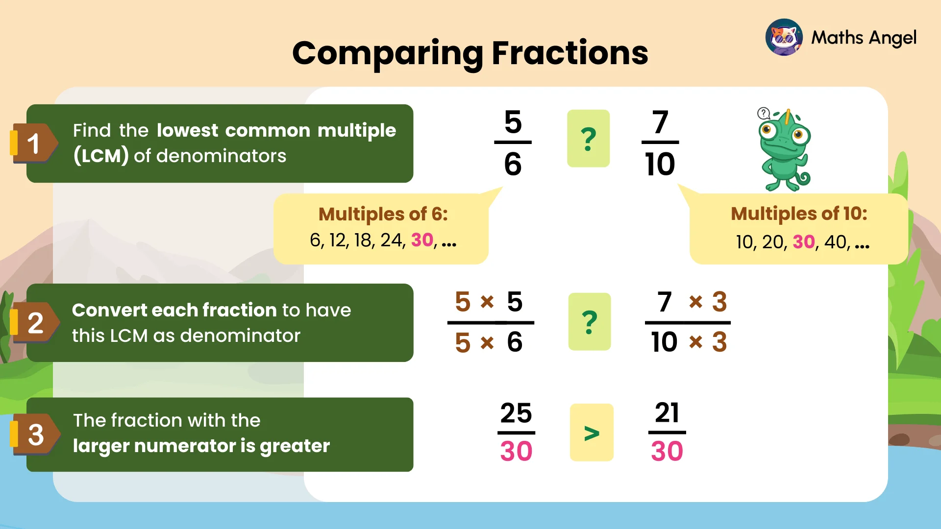 Steps to compare fractions by finding the lowest common multiple (LCM) of denominators and converting fractions to have the same denominator.