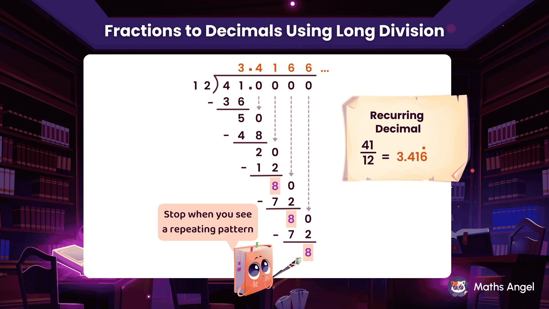 Conversion of fractions to decimals using long division, highlighting terminating decimals (21/16 = 1.3125) and recurring decimals (41/12 = 3.416…).