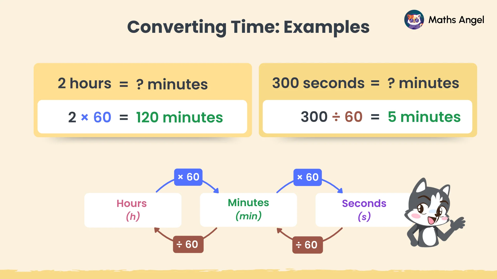 Converting time examples with 2 hours equalling 120 minutes and 300 seconds equalling 5 minutes.