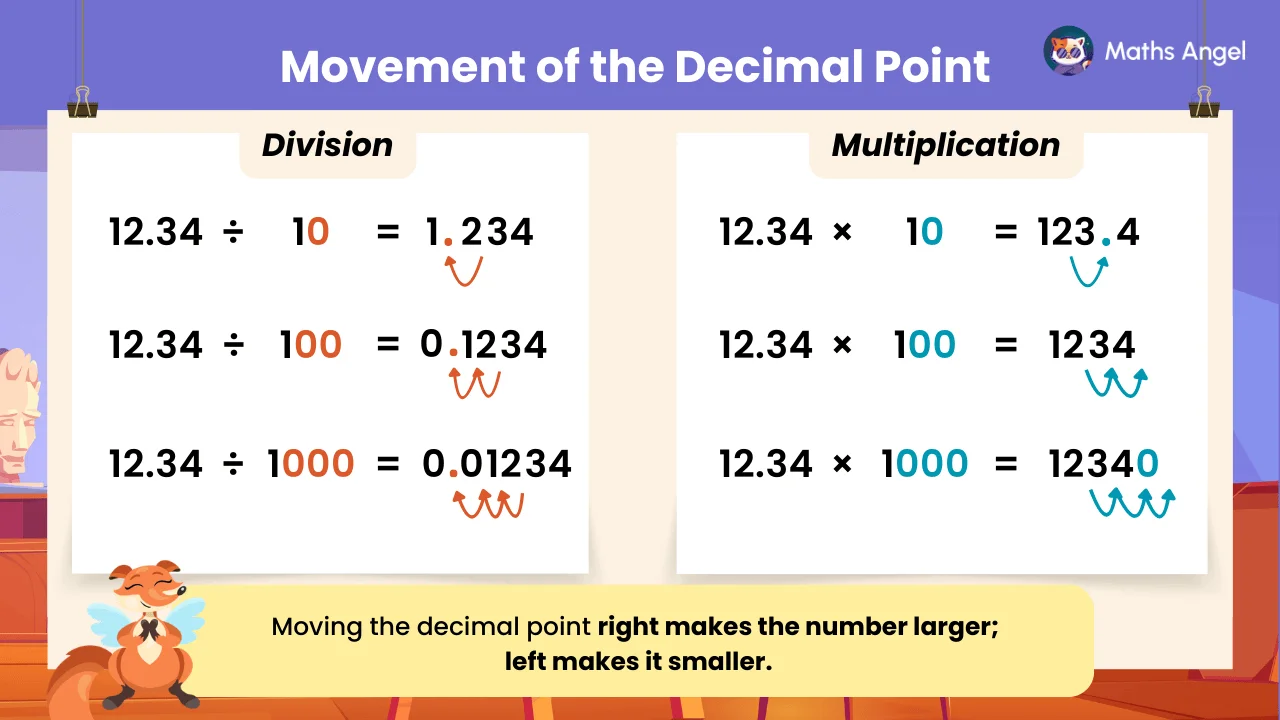 Decimal point shifting right for multiplication and left for division by powers of 10