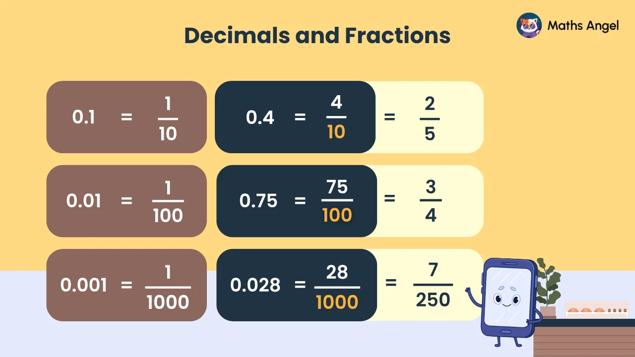 Decimal place value chart and step-by-step decimal to fraction conversion with examples