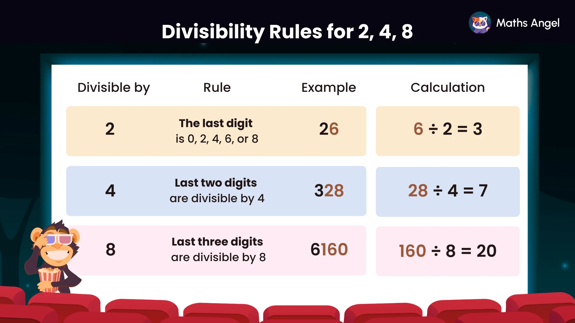 Divisibility rules for 2, 4, and 8 based on last digits with examples 26, 328, and 6160