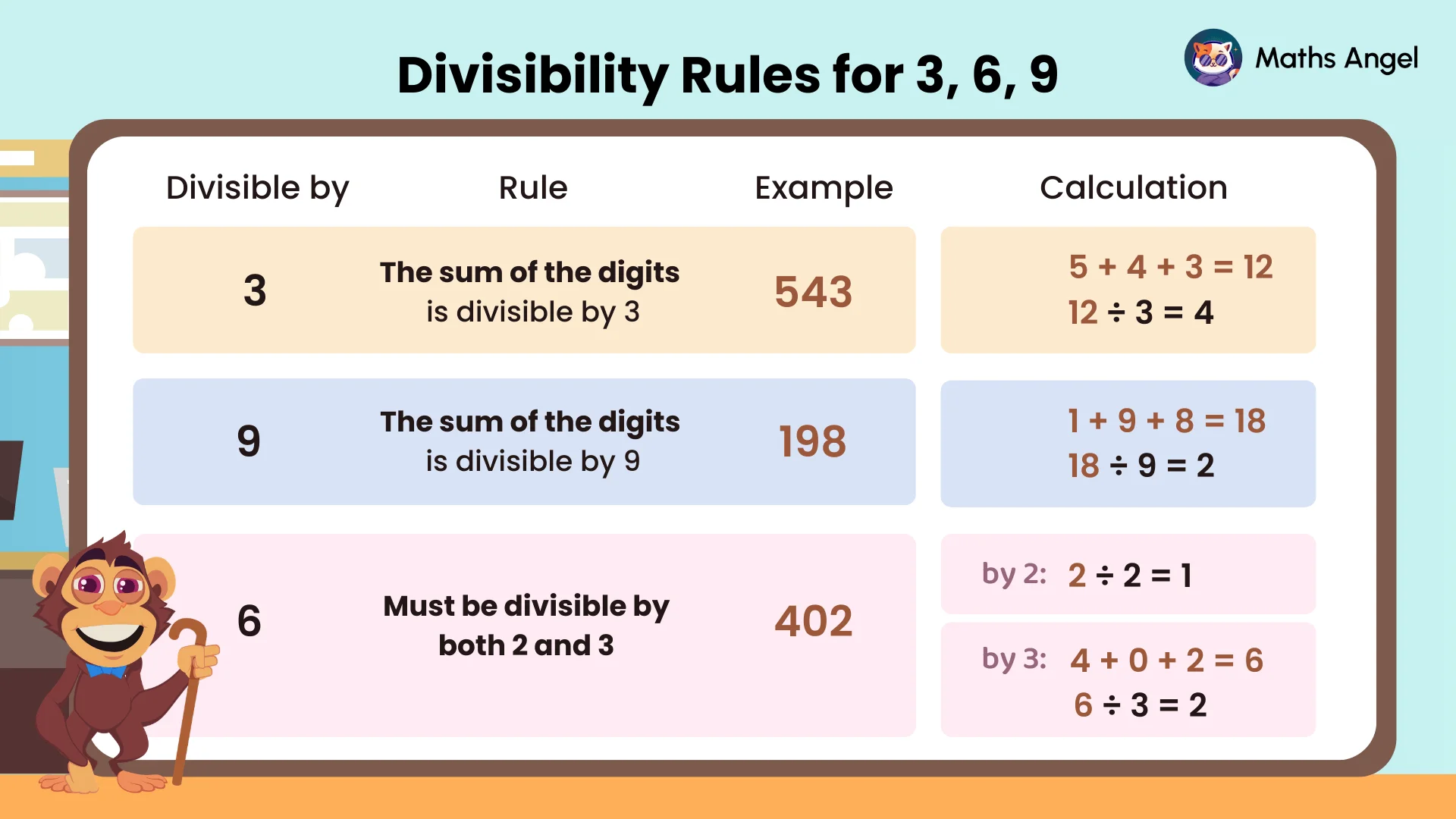 Divisibility rules for 3, 6, and 9 using digit sum method with examples 543, 198, and 402