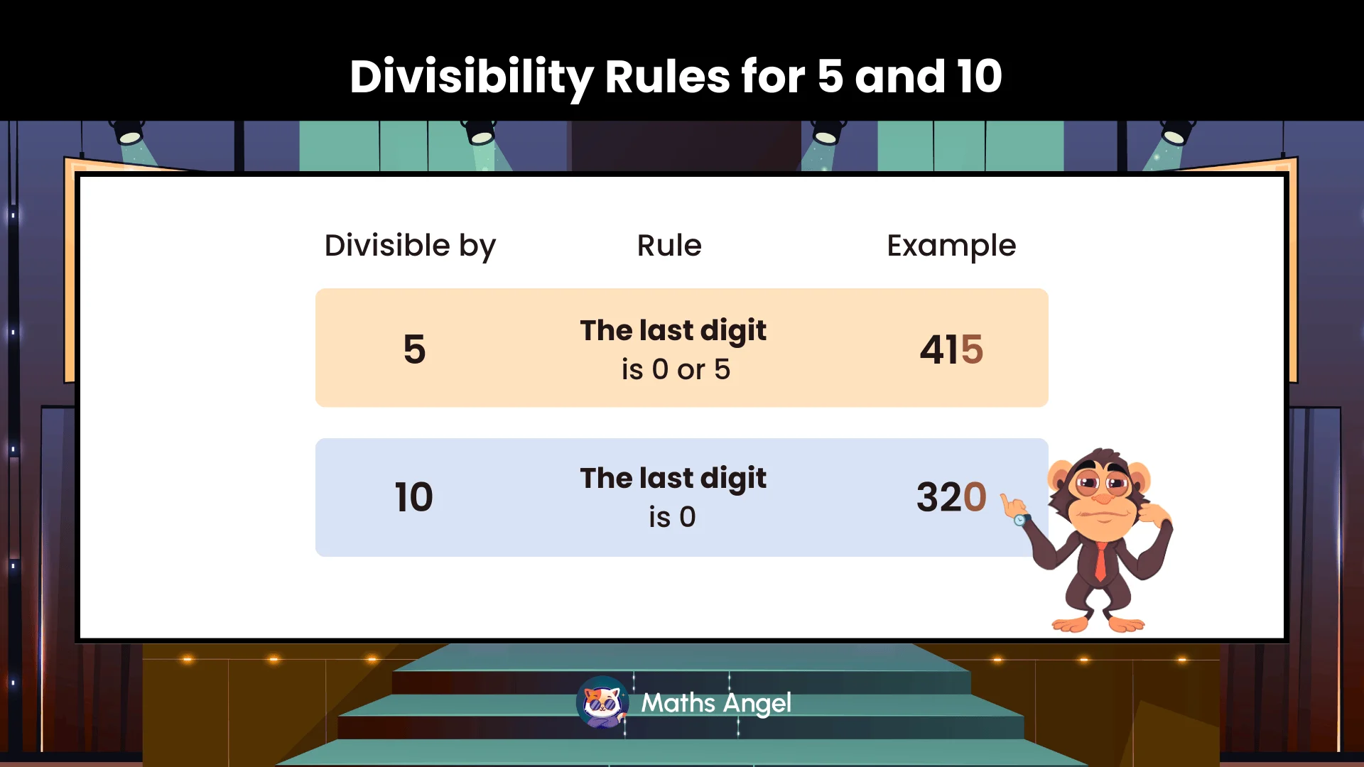 Divisibility rules for 5 and 10 — last digit must be 0 or 5 for five, and 0 for ten, with examples
