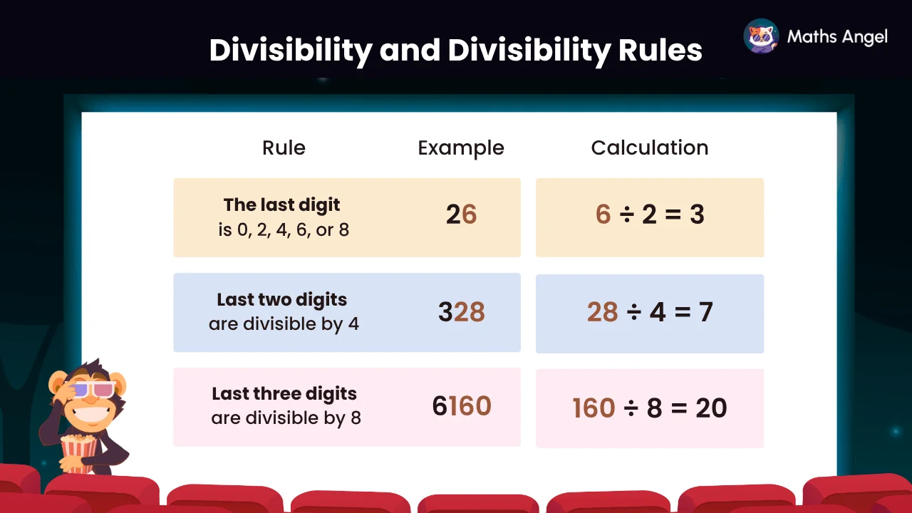Divisibility rules for 2, 4, and 8 using last-digit checks, with worked examples for 26, 328, and 6160