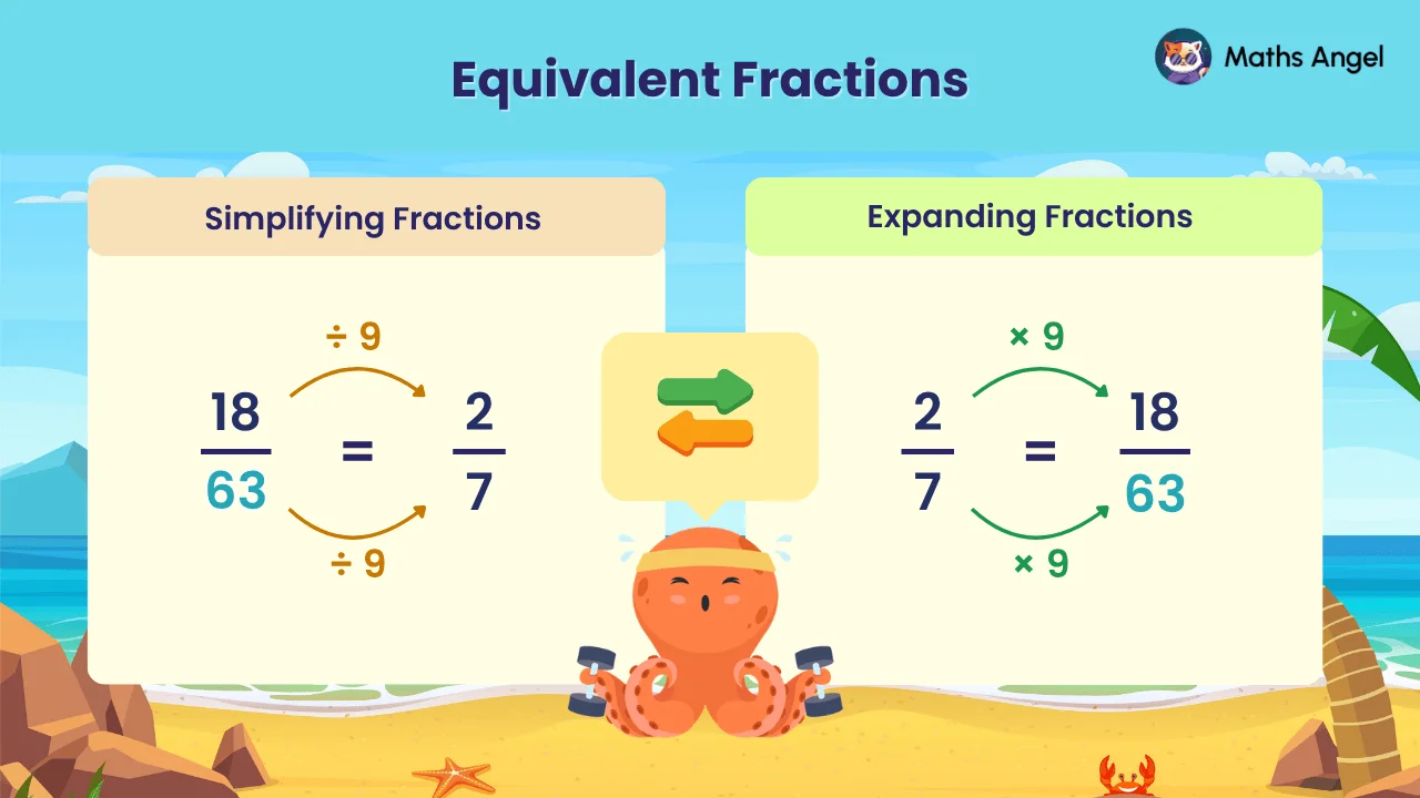 Equivalent fractions — simplifying 18/63 to 2/7 and expanding 2/7 to 18/63
