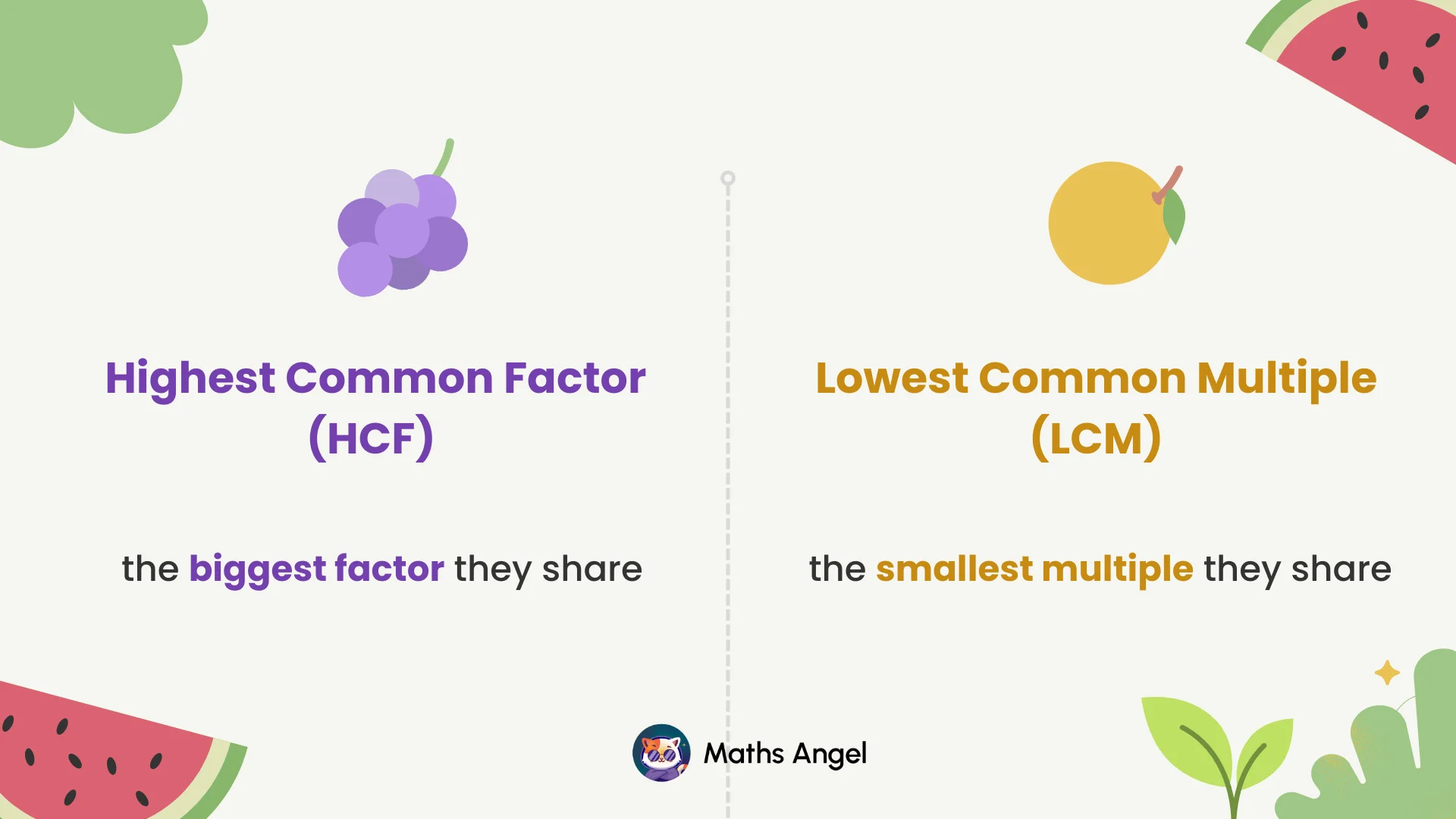 Explanation that HCF is the biggest factor shared and LCM is the smallest multiple shared.
