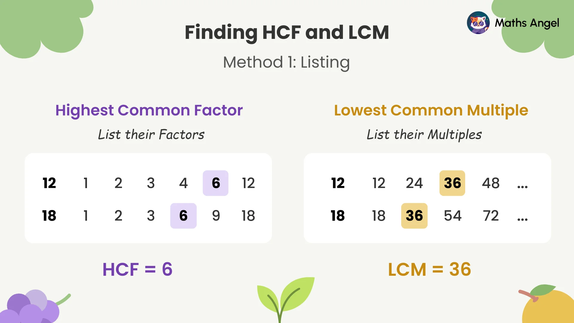 Method for finding Highest Common Factor (HCF) and Lowest Common Multiple (LCM) by listing factors and multiples, with HCF of 6 and LCM of 36.
