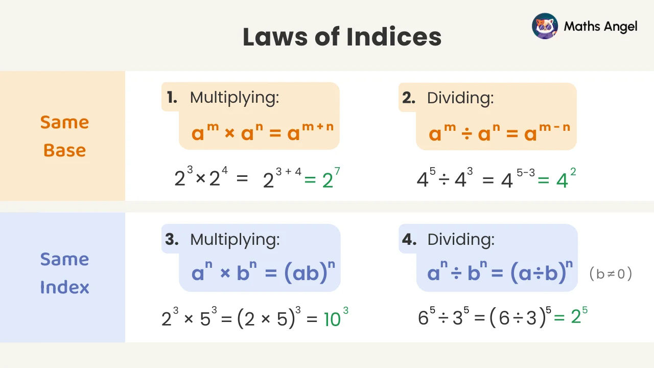 Laws of indices lesson covering same base and same index rules with worked examples