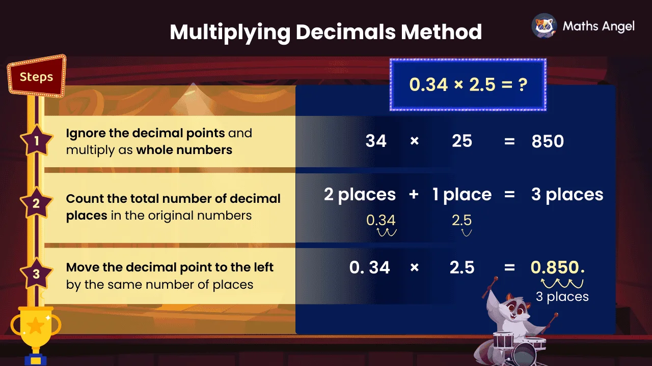Multiplying decimals lesson showing the three-step method with worked examples and decimal point placement