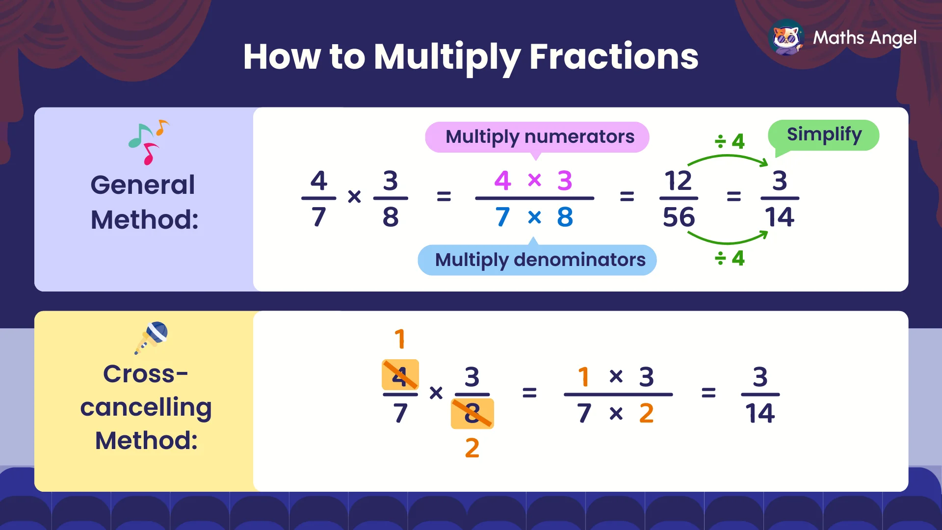 Step-by-step method for multiplying fractions: multiply numerators, multiply denominators, then simplify the result