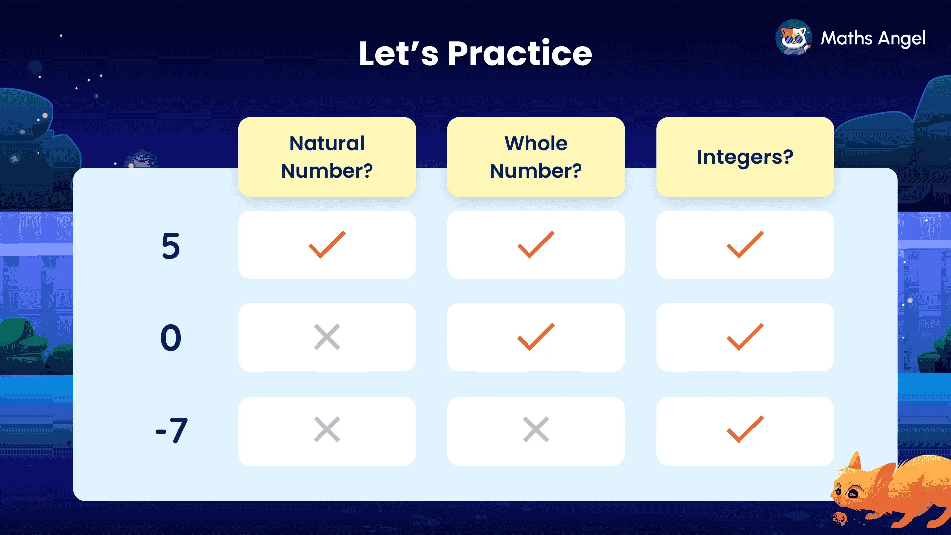 Classifying 5, 0, and −7 as natural numbers, whole numbers, or integers: 5 is all three, 0 is whole and integer, −7 is integer only