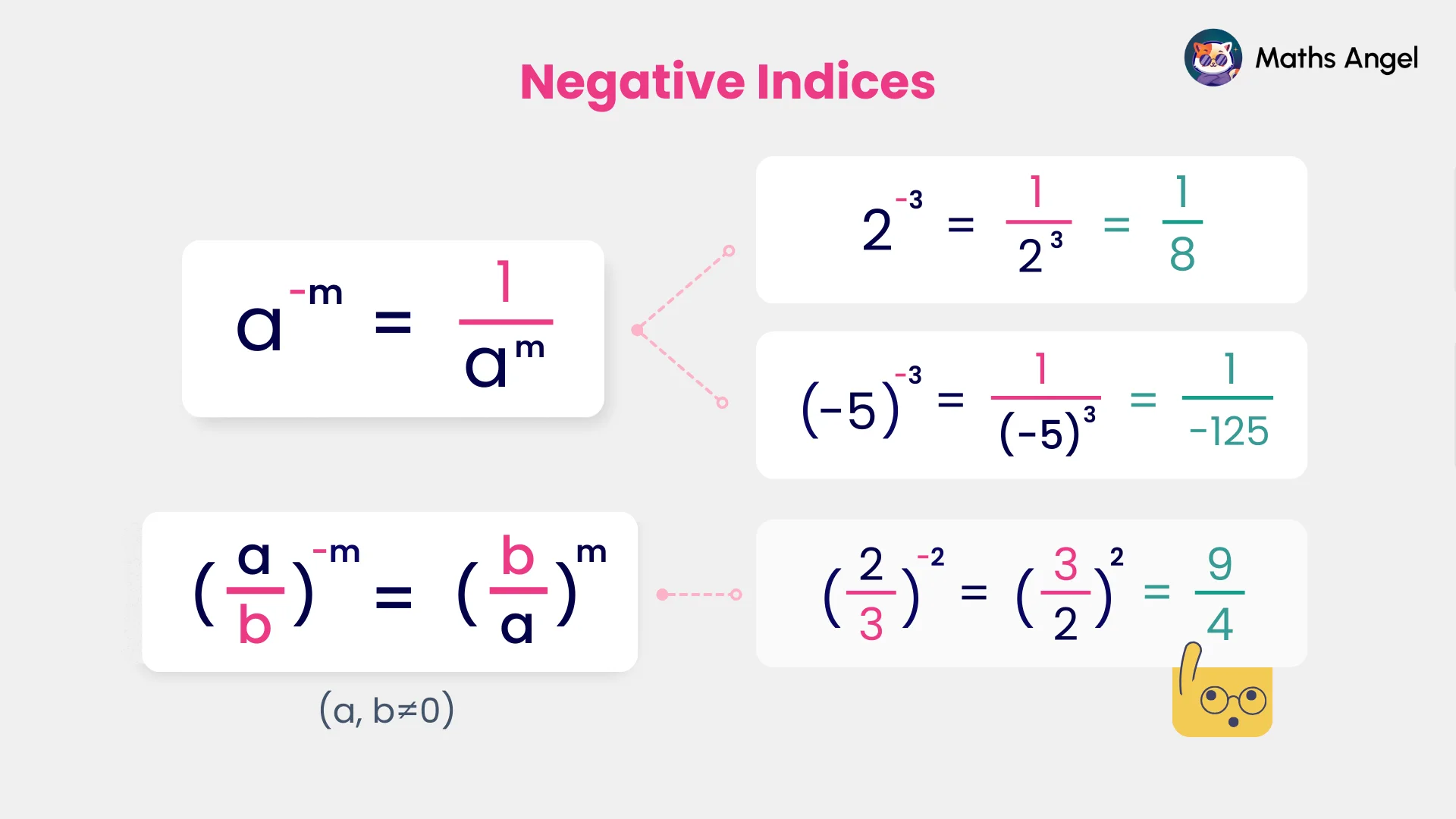 Negative indices rules shown with examples.