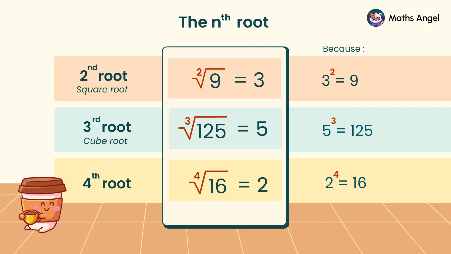 Square, cube, and fourth root examples showing nth root calculations and corresponding powers