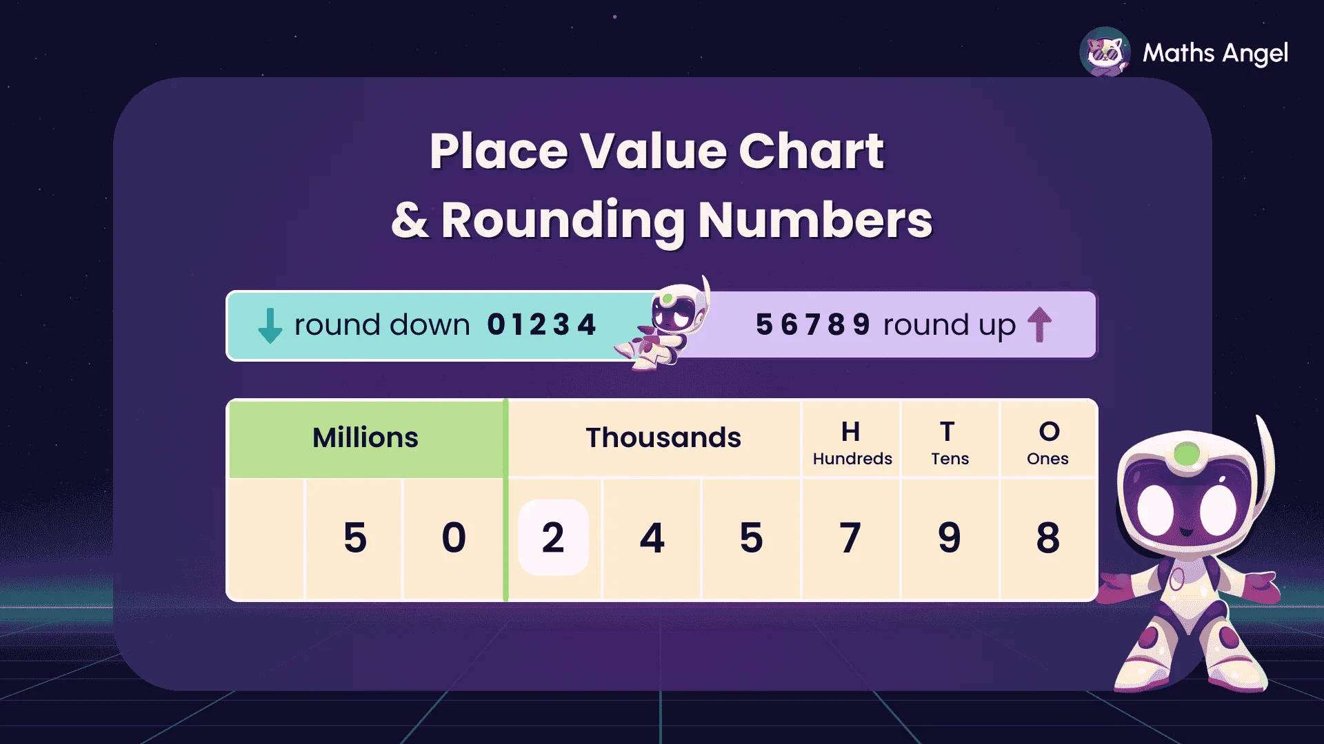 Place value chart showing how to round 5,024,579 to the nearest thousand using digit rules 0-4 down and 5-9 up.