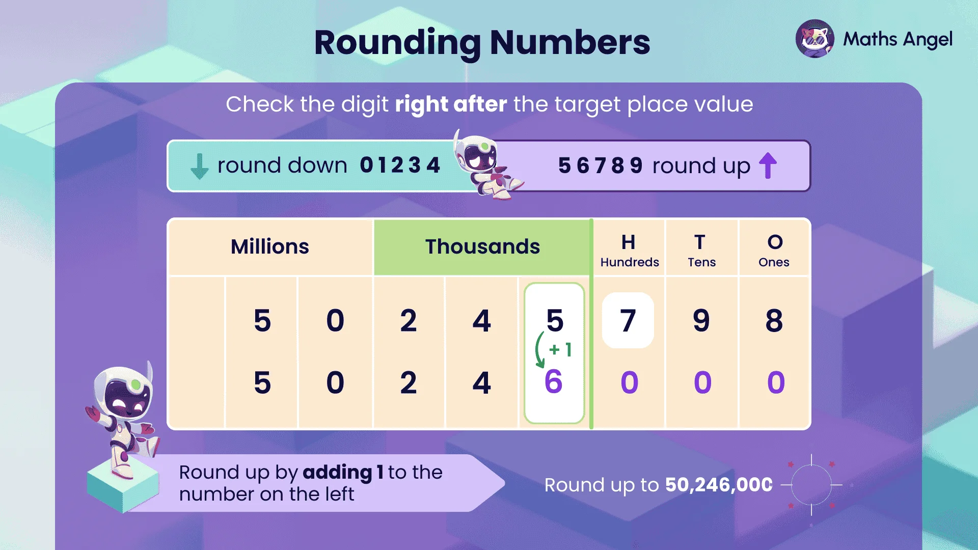 Place value chart showing how to round up the number 50,245,798 to 50,246,000.
