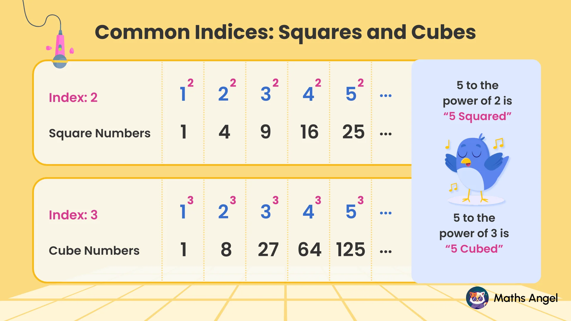 Common indices chart showing square and cube numbers with examples. For example, square numbers 1, 4, 9, 16, and cube numbers 1, 8, 27, 64, 125.
