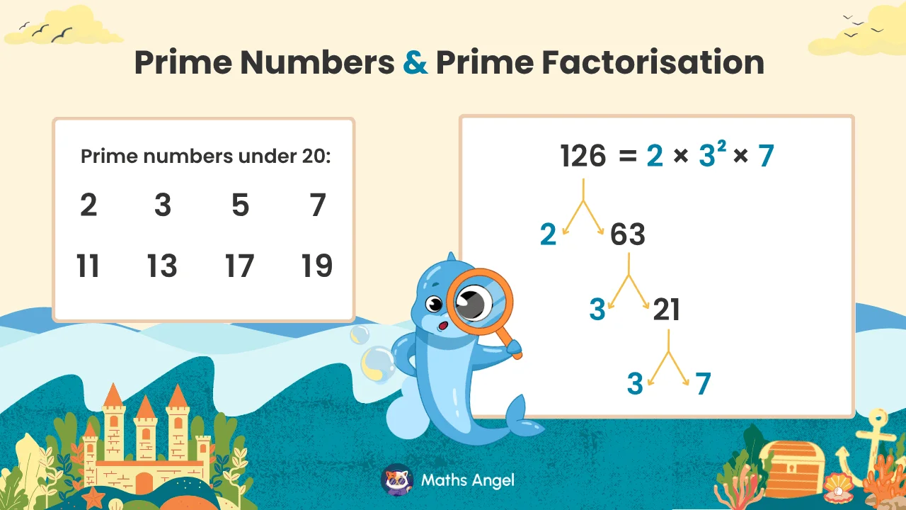 Prime Numbers and Prime Factorisation poster
