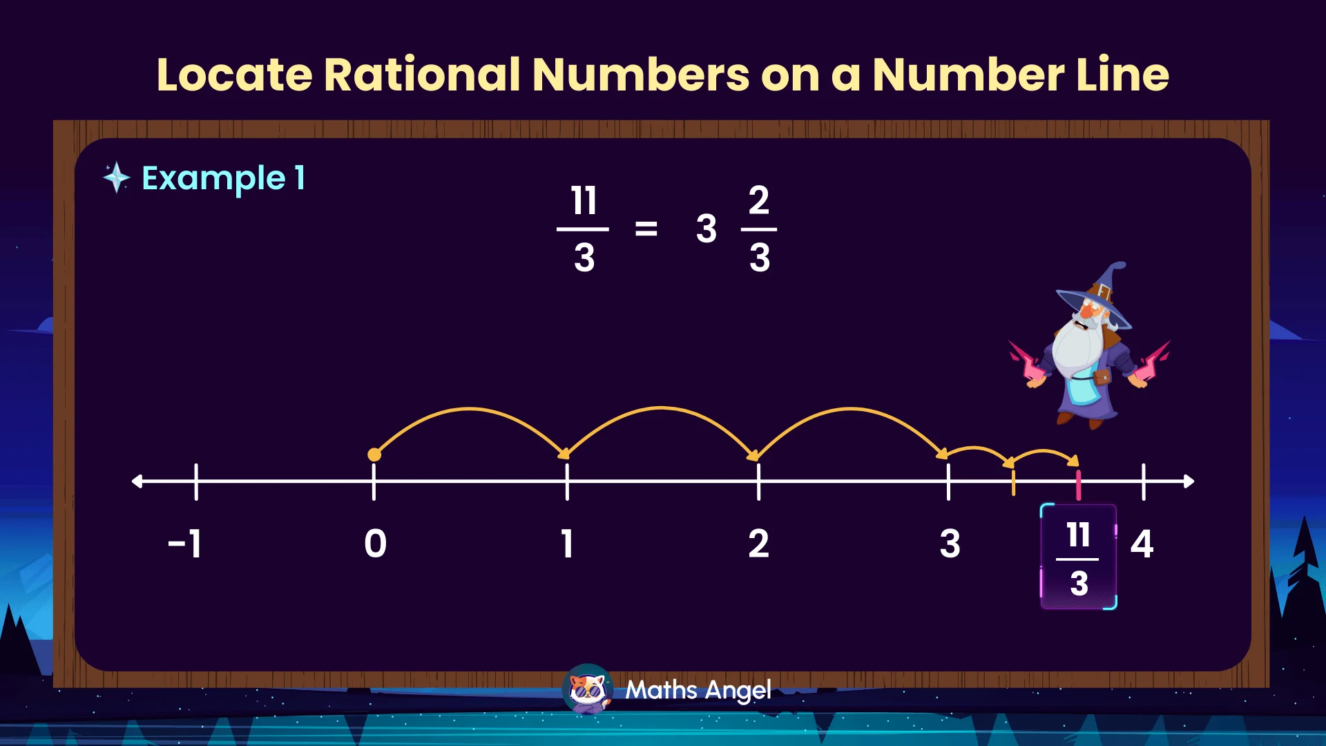 Locating the rational number and fraction 11/3 on a number line by dividing it into 3 and 2/3, demonstrating on number line.