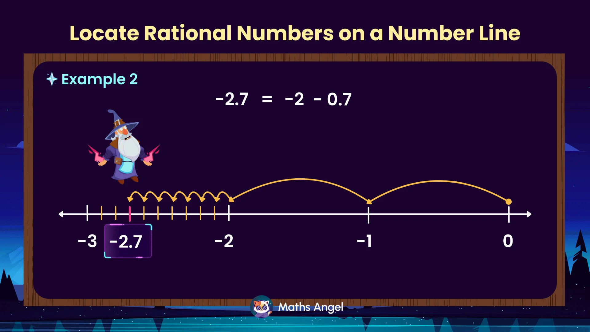 Locating the rational number and decimal -2.7 on a number line, shown as -2 minus 0.7.