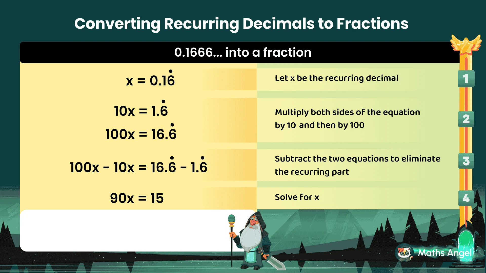 Converting the recurring decimal 0.1666... into a fraction, showing multiplication by powers of 10, subtraction of equations, and solving to get 1/6.