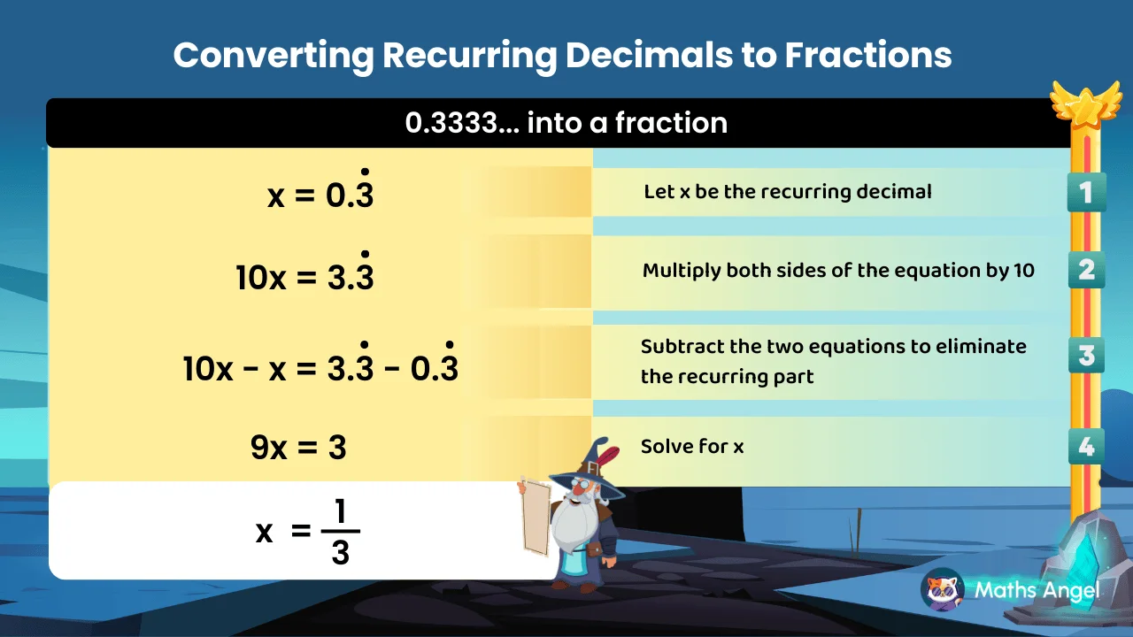 Step-by-step method for converting recurring decimals to fractions with worked examples