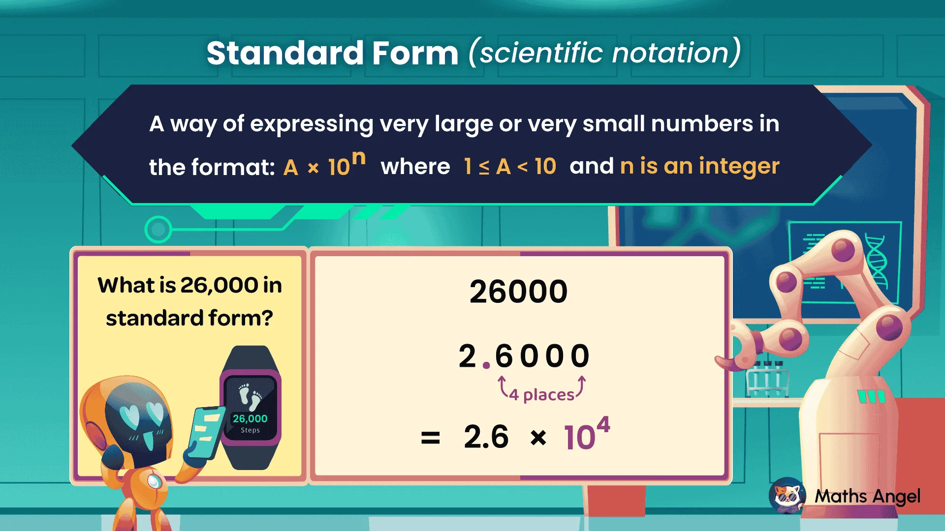Standard form explained as a method of expressing large or small numbers in the form A × 10ⁿ.