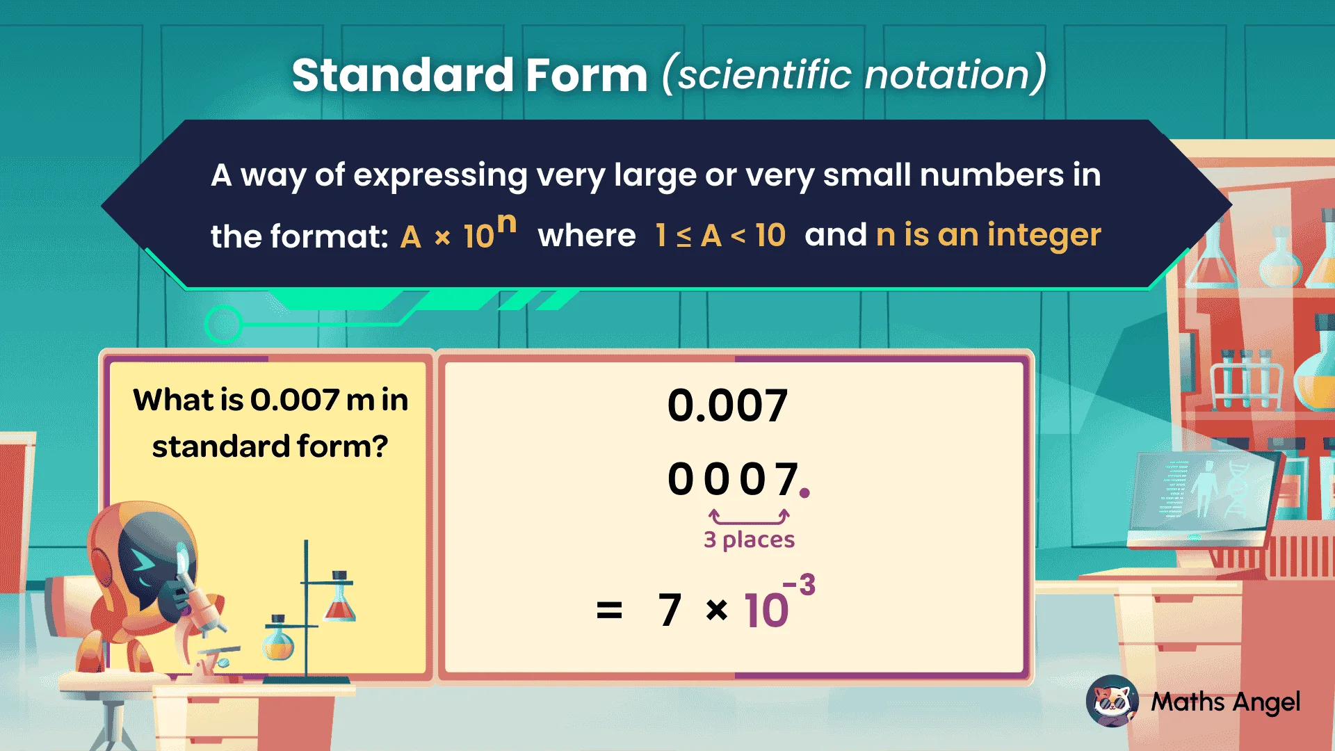 Converting 0.007 to standard form: 7 × 10⁻³ by moving the decimal three places right